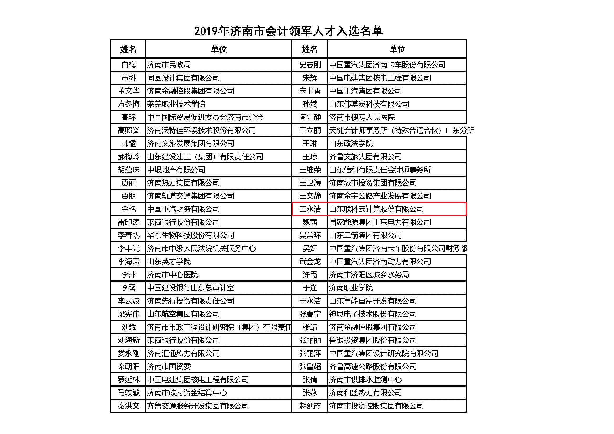 2019年濟南市會計領軍人才入選名單